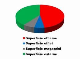 Grafico Aree